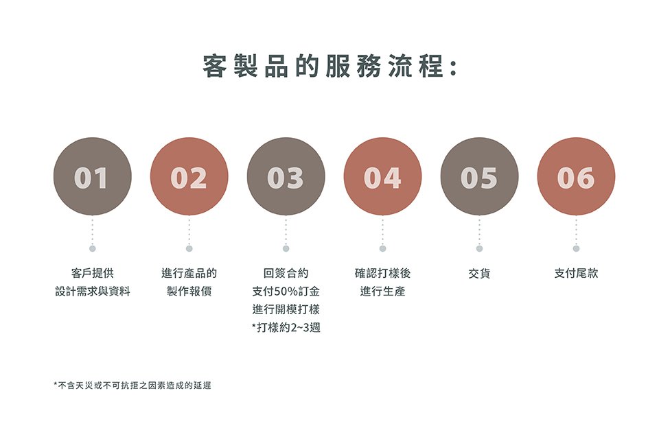 針對不同的客戶及市場需求，提供客製開模量產的服務